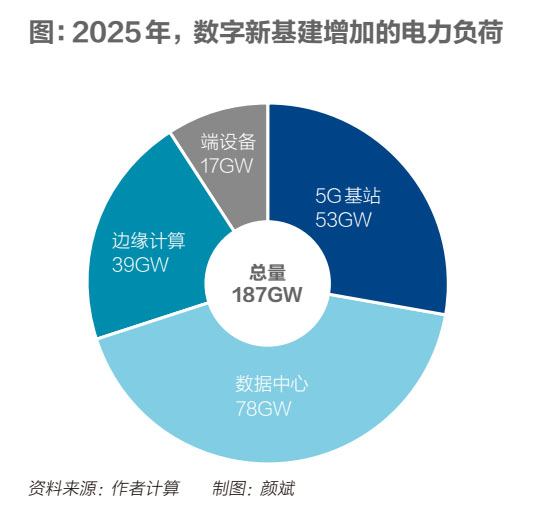 新基建將引發(fā)全國用電量暴漲近兩成，如何應(yīng)對
