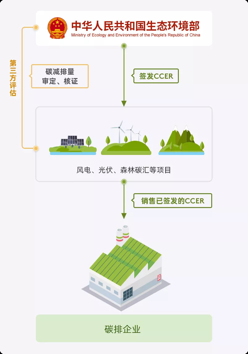 全國性碳交易開啟，屋頂將成為企業(yè)綠色電力的